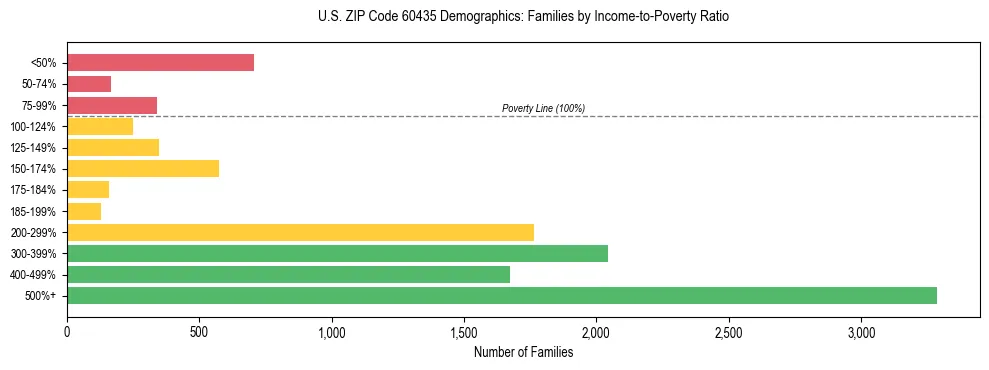Horizontal bar chart showing family distribution by income-to-poverty ratio in US ZIP Code 60435, based on 2023 ACS data.