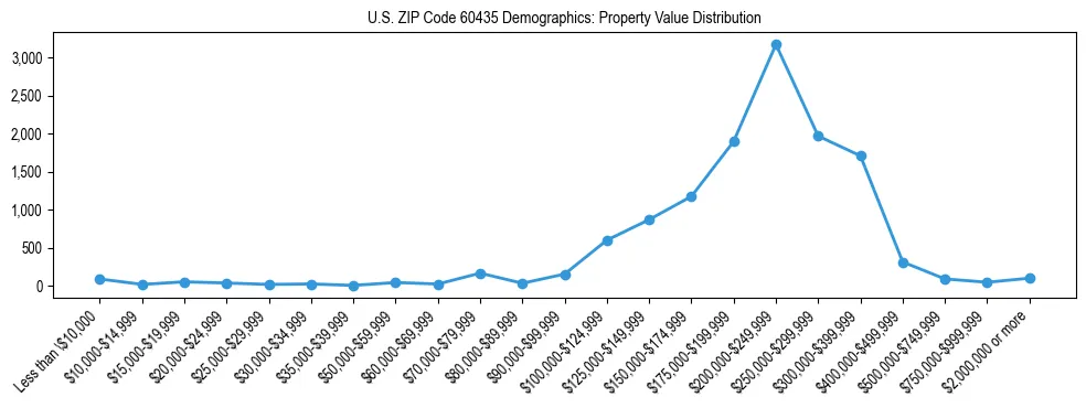 Line chart showing the distribution of property values for owner-occupied housing units in US ZIP Code 60435.