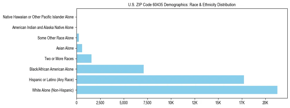 Race and Ethnicity Distribution Chart for US ZIP Code 60435