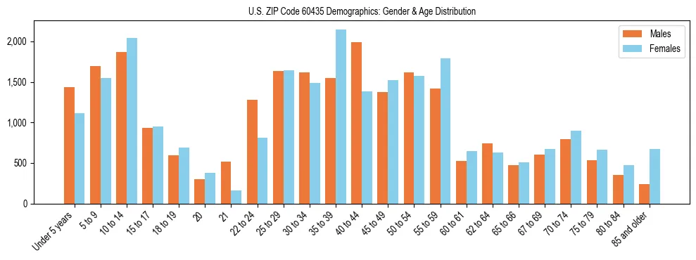 Bar chart showing the population distribution of US ZIP Code 60435 by age group and gender, based on 2023 ACS data.