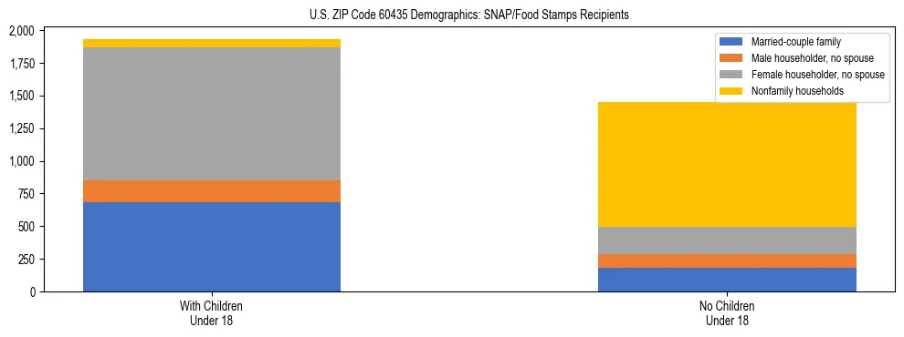 Stacked bar chart showing SNAP/Food Stamps recipient household composition by presence of children under 18 in US ZIP Code 60435, based on 2023 ACS data.