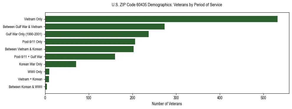 Horizontal bar chart showing veteran distribution by period of military service in US ZIP Code 60435, based on 2023 ACS data.