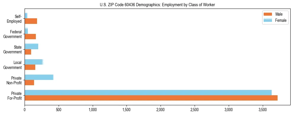 Horizontal bar chart showing employment distribution by class of worker and gender in US ZIP Code 60436, based on 2023 ACS data.
