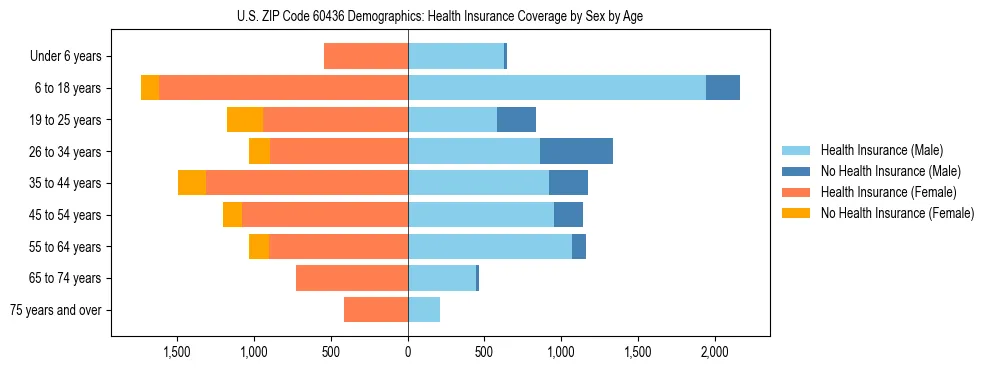 Pyramid chart showing health insurance coverage by age and sex in US ZIP Code 60436.