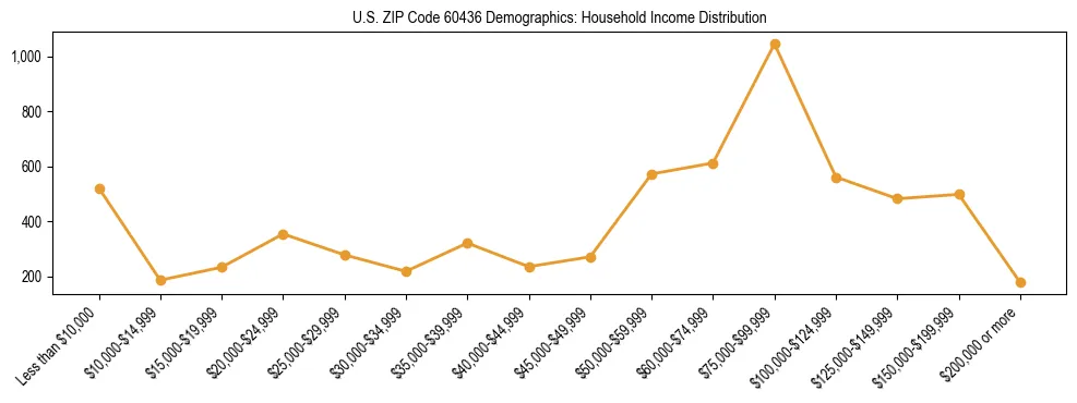 Horizontal bar chart showing household income distribution in US ZIP Code 60436.