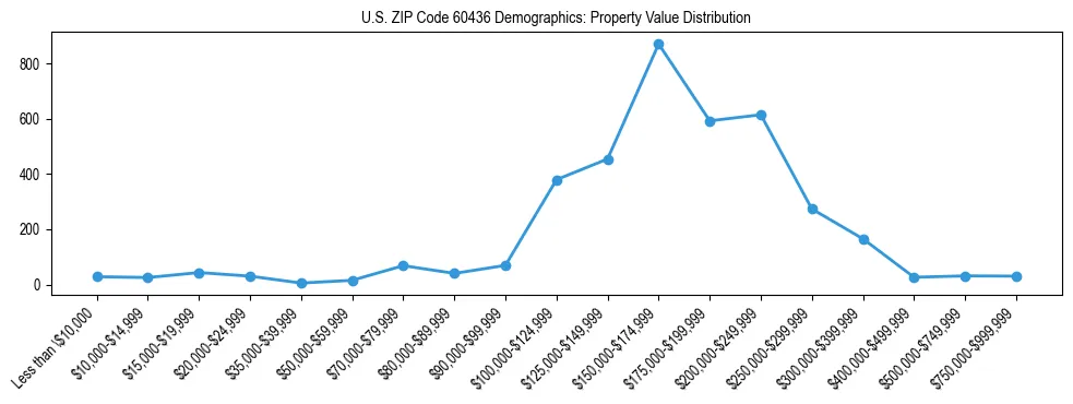 Line chart showing the distribution of property values for owner-occupied housing units in US ZIP Code 60436.