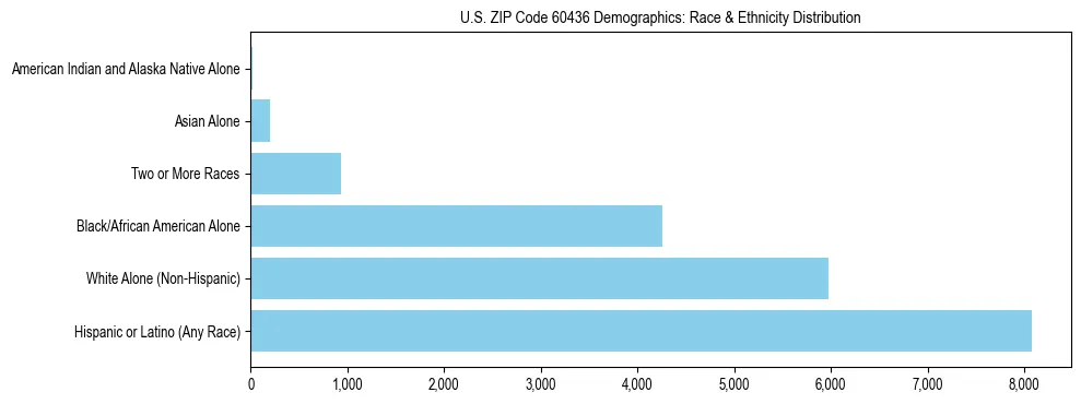 Race and Ethnicity Distribution Chart for US ZIP Code 60436