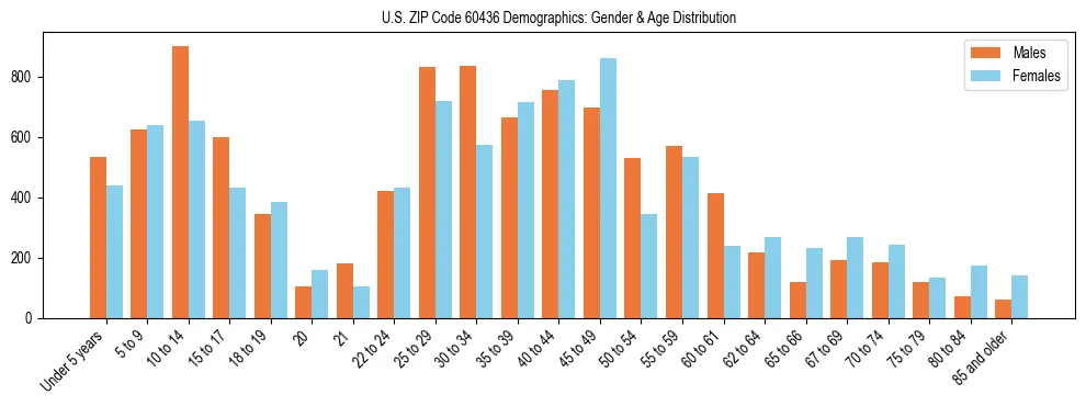 Bar chart showing the population distribution of US ZIP Code 60436 by age group and gender, based on 2023 ACS data.