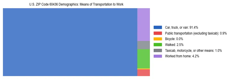 Treemap showing means of transportation to work distribution in US ZIP Code 60436.