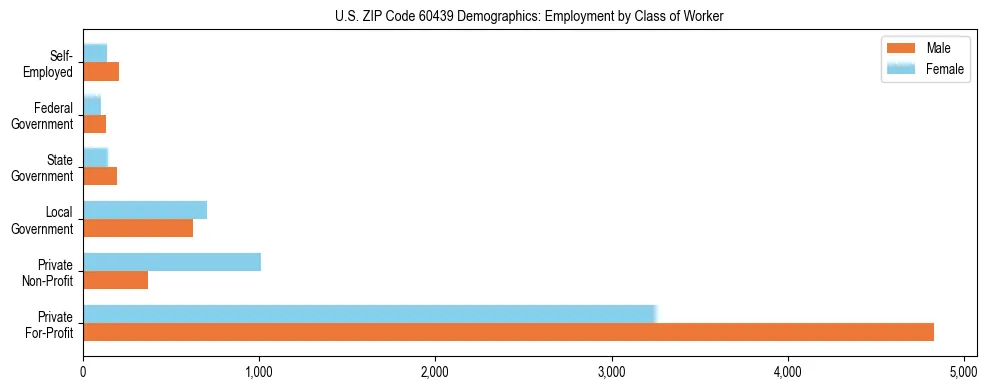 Horizontal bar chart showing employment distribution by class of worker and gender in US ZIP Code 60439, based on 2023 ACS data.