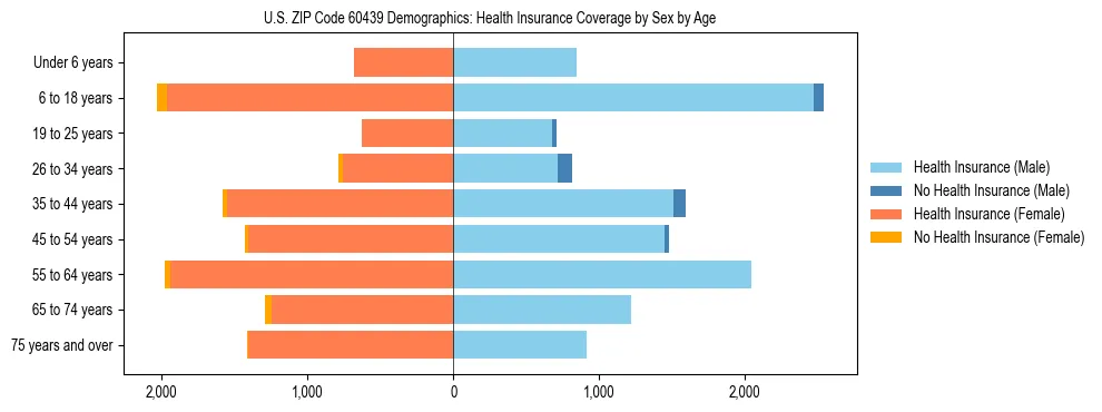 Pyramid chart showing health insurance coverage by age and sex in US ZIP Code 60439.