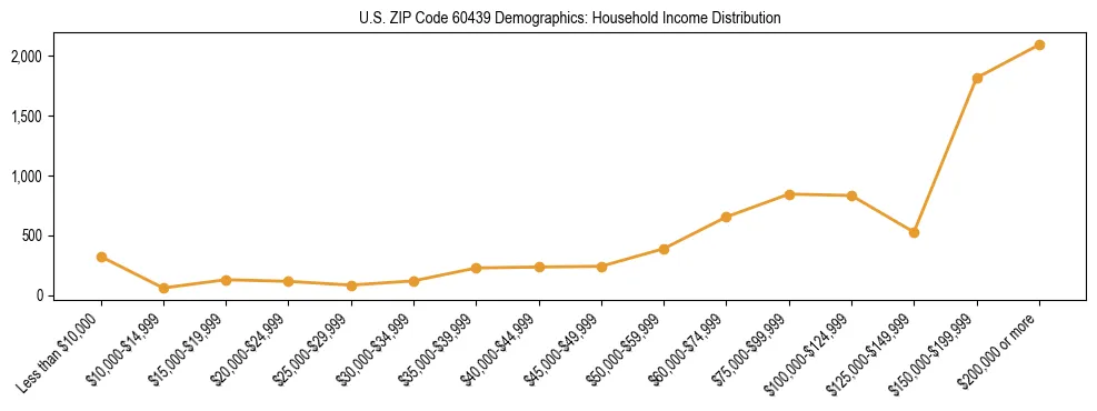 Horizontal bar chart showing household income distribution in US ZIP Code 60439.