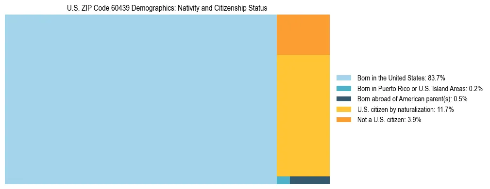 Treemap showing the population distribution by nativity and citizenship status in US ZIP Code 60439 based on U.S. Census data.