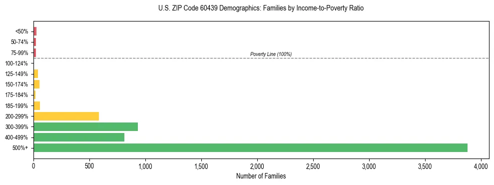 Horizontal bar chart showing family distribution by income-to-poverty ratio in US ZIP Code 60439, based on 2023 ACS data.
