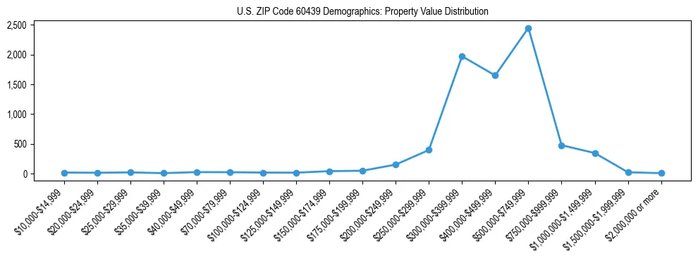 Line chart showing the distribution of property values for owner-occupied housing units in US ZIP Code 60439.