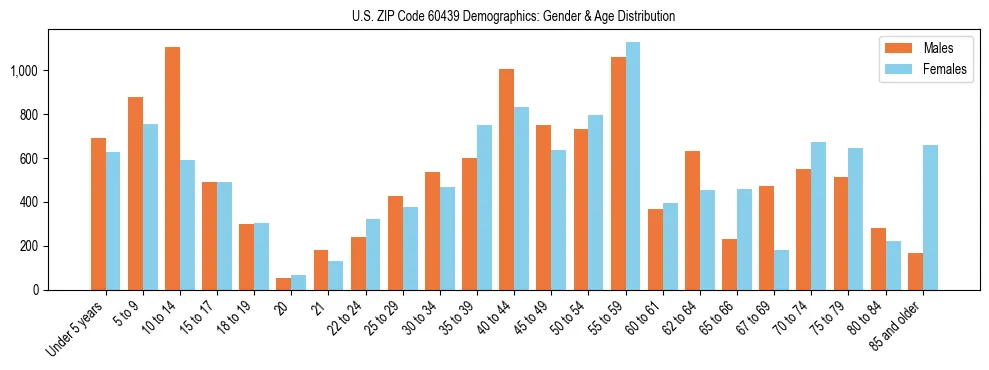Bar chart showing the population distribution of US ZIP Code 60439 by age group and gender, based on 2023 ACS data.