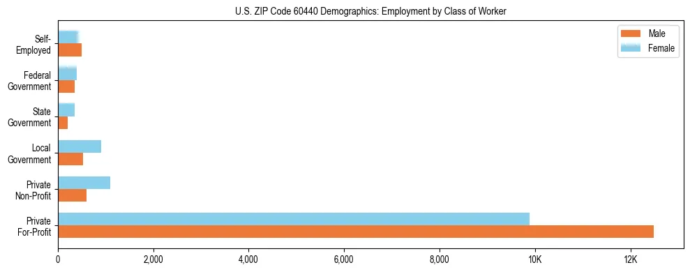 Horizontal bar chart showing employment distribution by class of worker and gender in US ZIP Code 60440, based on 2023 ACS data.