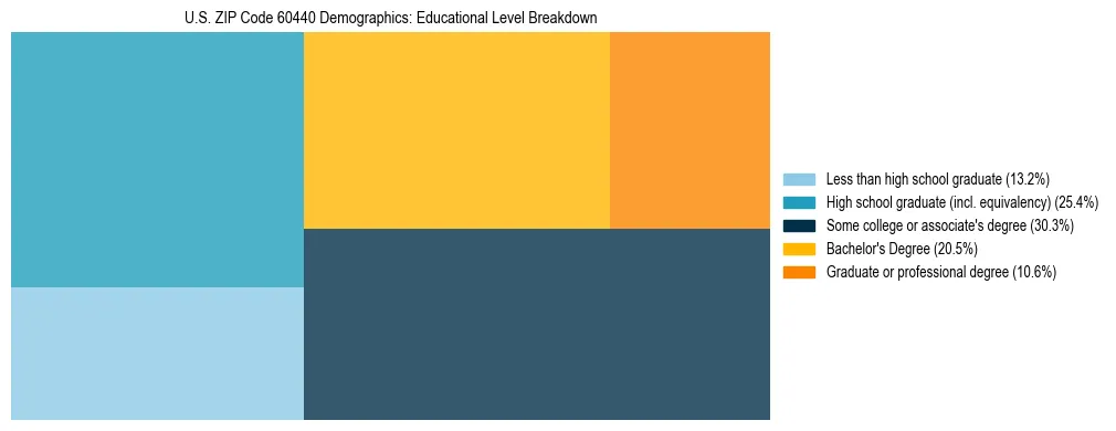 Treemap chart illustrating the educational attainment breakdown for population 25 years and over in US ZIP Code 60440.