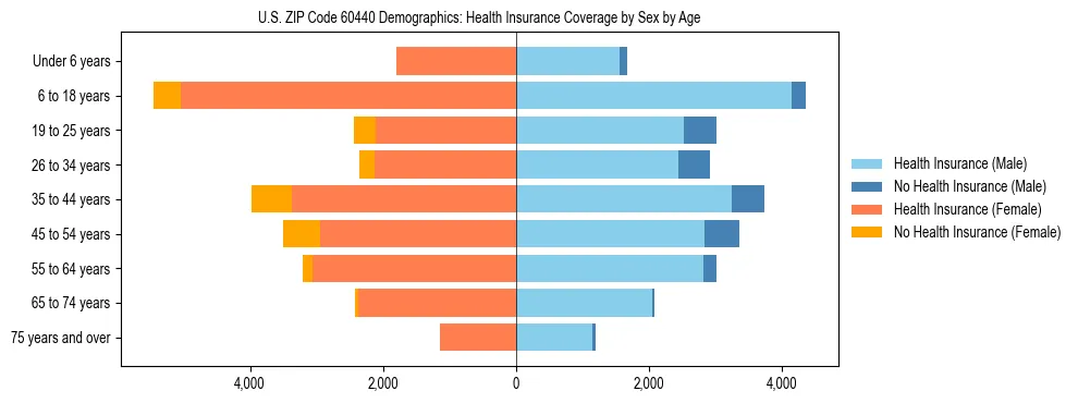 Pyramid chart showing health insurance coverage by age and sex in US ZIP Code 60440.
