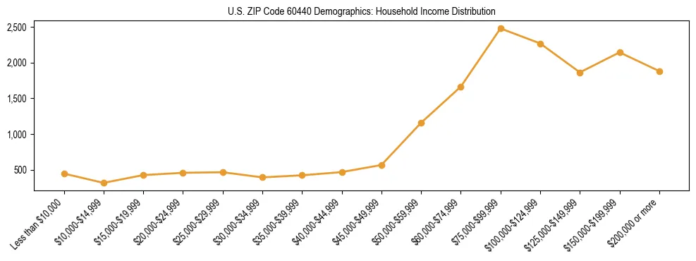 Horizontal bar chart showing household income distribution in US ZIP Code 60440.