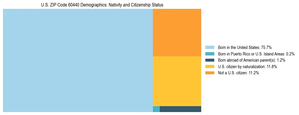Treemap showing the population distribution by nativity and citizenship status in US ZIP Code 60440 based on U.S. Census data.