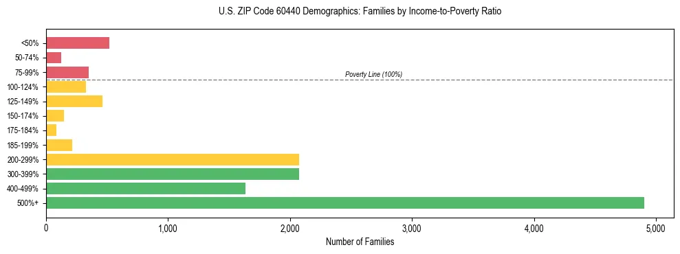 Horizontal bar chart showing family distribution by income-to-poverty ratio in US ZIP Code 60440, based on 2023 ACS data.
