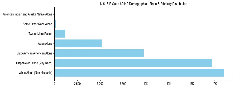 Race and Ethnicity Distribution Chart for US ZIP Code 60440