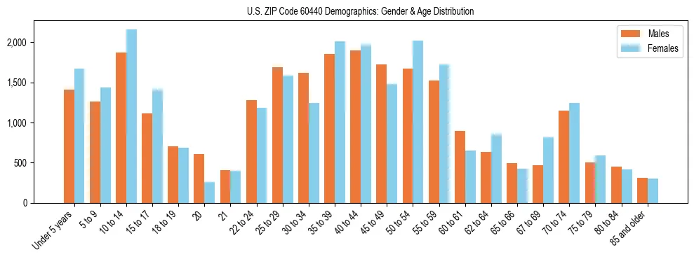 Bar chart showing the population distribution of US ZIP Code 60440 by age group and gender, based on 2023 ACS data.