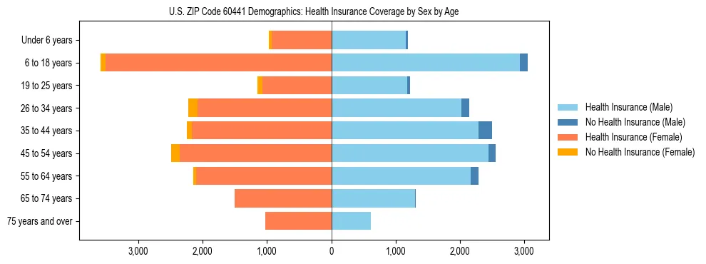 Pyramid chart showing health insurance coverage by age and sex in US ZIP Code 60441.
