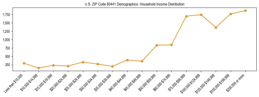 Horizontal bar chart showing household income distribution in US ZIP Code 60441.