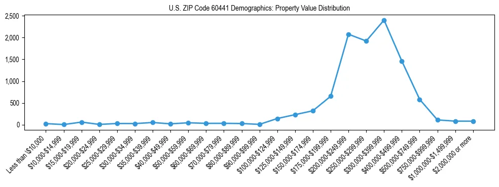 Line chart showing the distribution of property values for owner-occupied housing units in US ZIP Code 60441.