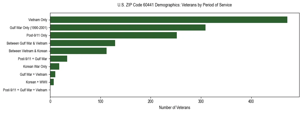 Horizontal bar chart showing veteran distribution by period of military service in US ZIP Code 60441, based on 2023 ACS data.