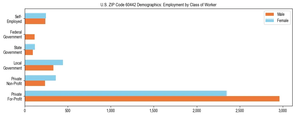 Horizontal bar chart showing employment distribution by class of worker and gender in US ZIP Code 60442, based on 2023 ACS data.