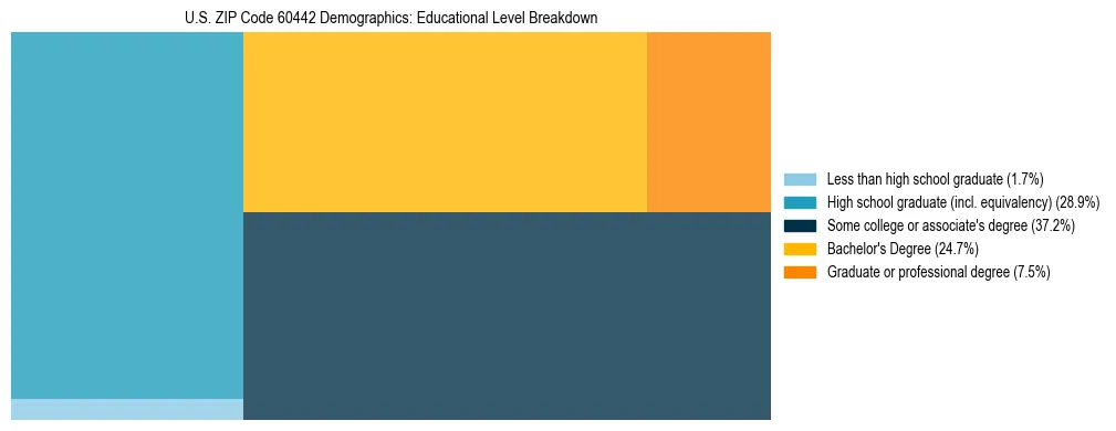 Treemap chart illustrating the educational attainment breakdown for population 25 years and over in US ZIP Code 60442.