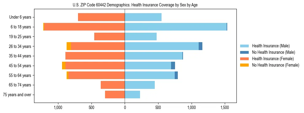 Pyramid chart showing health insurance coverage by age and sex in US ZIP Code 60442.