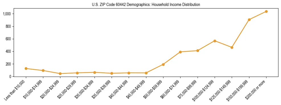 Horizontal bar chart showing household income distribution in US ZIP Code 60442.
