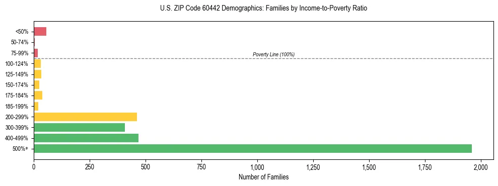 Horizontal bar chart showing family distribution by income-to-poverty ratio in US ZIP Code 60442, based on 2023 ACS data.