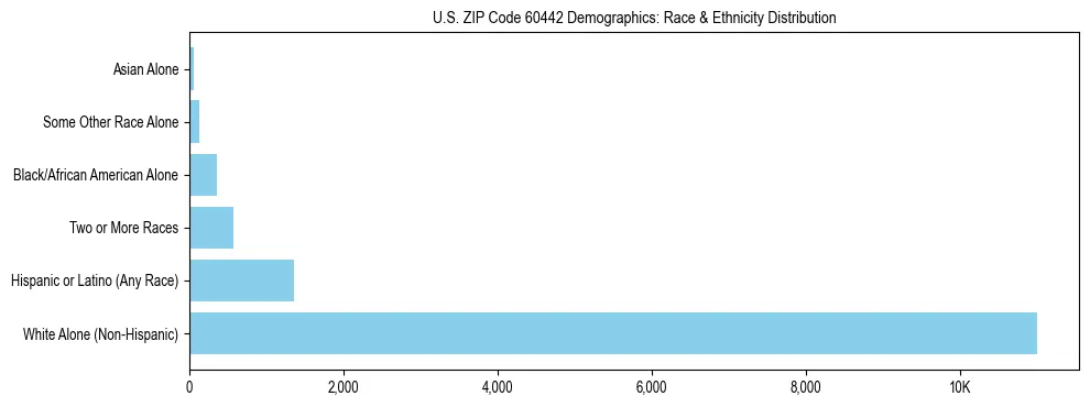 Race and Ethnicity Distribution Chart for US ZIP Code 60442