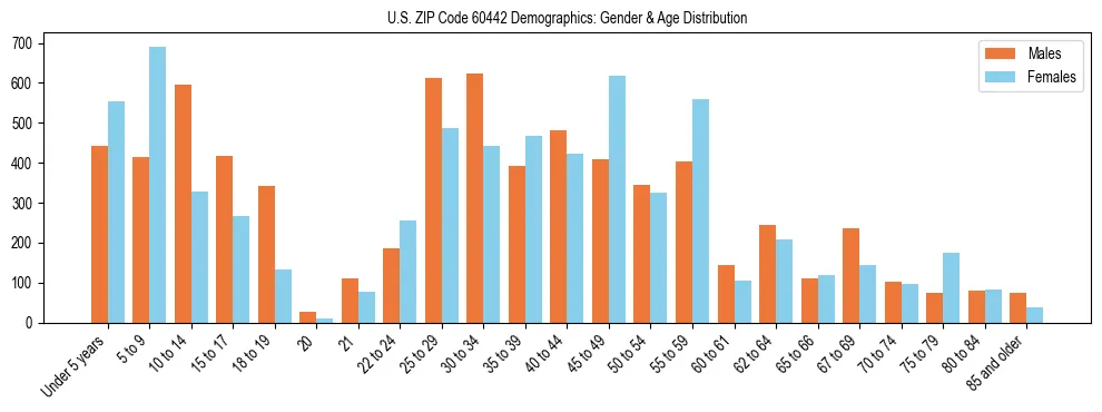 Bar chart showing the population distribution of US ZIP Code 60442 by age group and gender, based on 2023 ACS data.