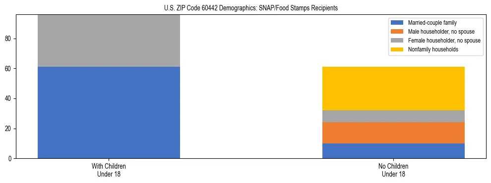 Stacked bar chart showing SNAP/Food Stamps recipient household composition by presence of children under 18 in US ZIP Code 60442, based on 2023 ACS data.