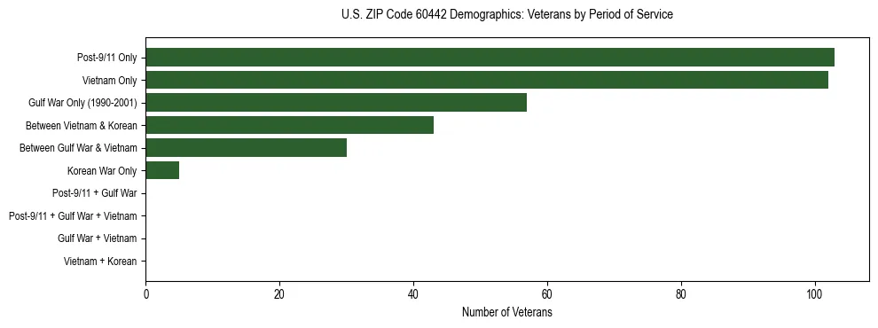 Horizontal bar chart showing veteran distribution by period of military service in US ZIP Code 60442, based on 2023 ACS data.