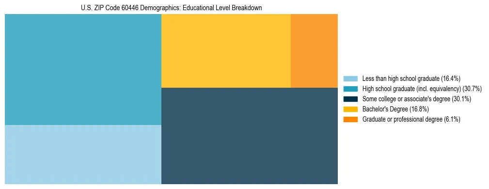 Treemap chart illustrating the educational attainment breakdown for population 25 years and over in US ZIP Code 60446.