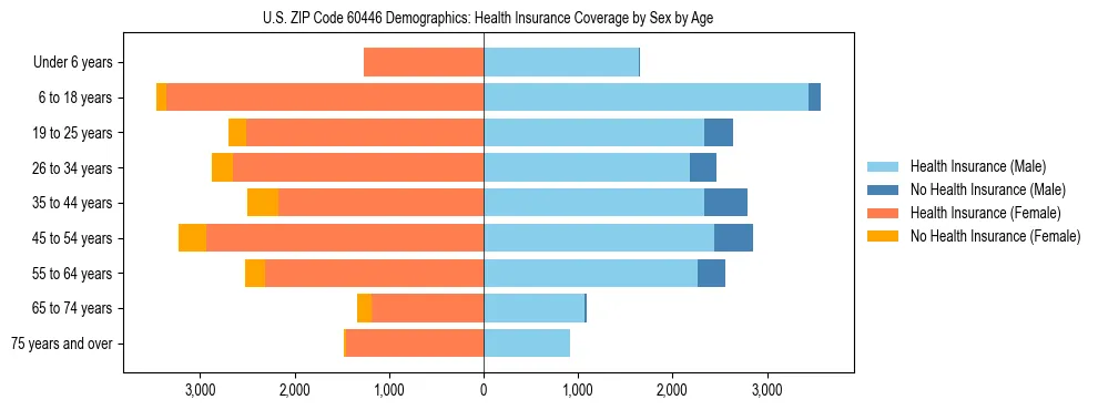 Pyramid chart showing health insurance coverage by age and sex in US ZIP Code 60446.