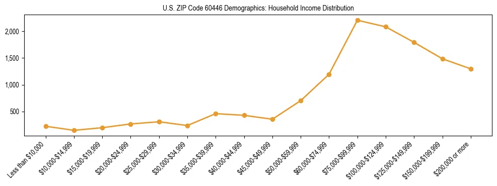 Horizontal bar chart showing household income distribution in US ZIP Code 60446.