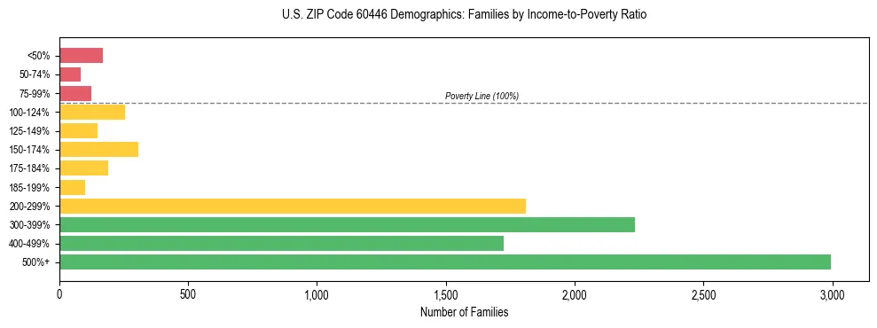 Horizontal bar chart showing family distribution by income-to-poverty ratio in US ZIP Code 60446, based on 2023 ACS data.