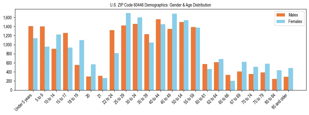 Bar chart showing the population distribution of US ZIP Code 60446 by age group and gender, based on 2023 ACS data.