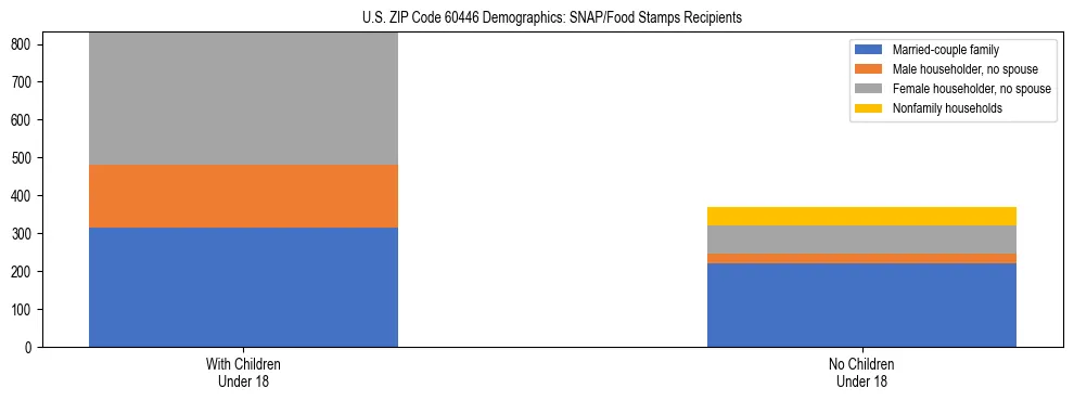 Stacked bar chart showing SNAP/Food Stamps recipient household composition by presence of children under 18 in US ZIP Code 60446, based on 2023 ACS data.