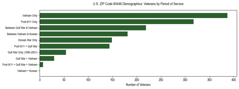 Horizontal bar chart showing veteran distribution by period of military service in US ZIP Code 60446, based on 2023 ACS data.