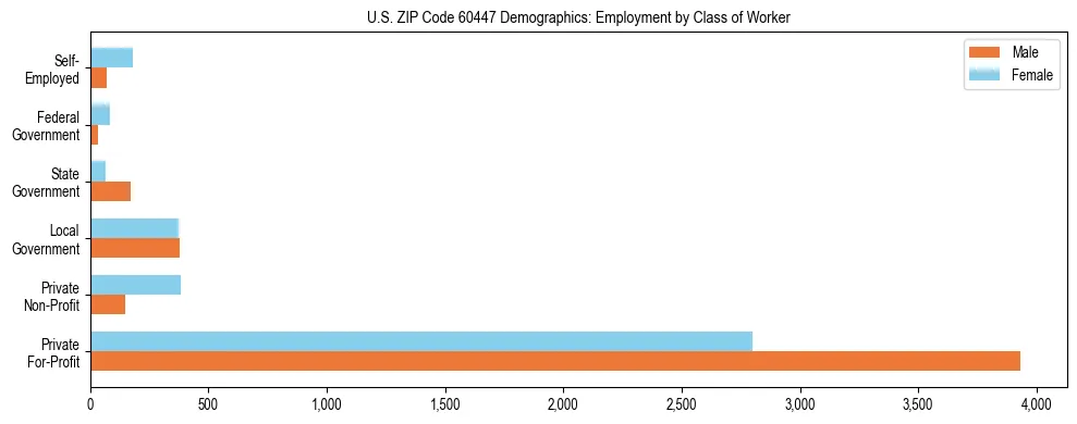 Horizontal bar chart showing employment distribution by class of worker and gender in US ZIP Code 60447, based on 2023 ACS data.