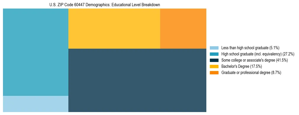 Treemap chart illustrating the educational attainment breakdown for population 25 years and over in US ZIP Code 60447.